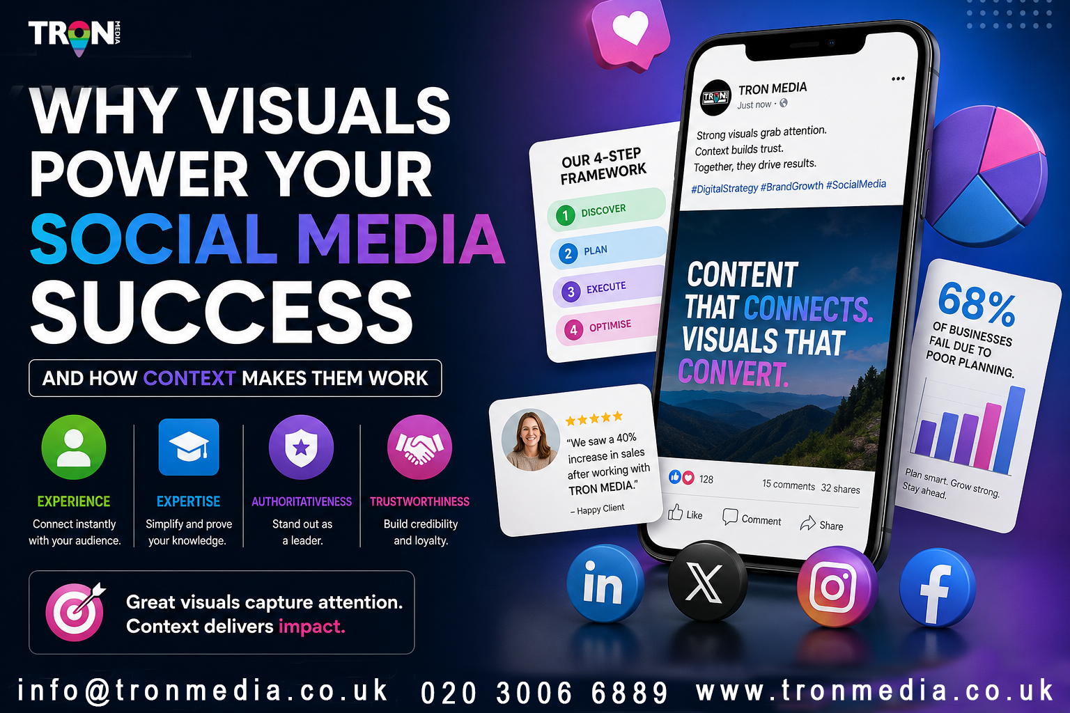 Why Visuals Power Your Social Media Success And How Context Makes Them Work - tron media